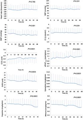 Contemporary Trends and Risk Factors of Hemodynamic and Myocardial Mechanics Derived by the Pressure Recording Analytical Method After Pediatric Cardiopulmonary Bypass